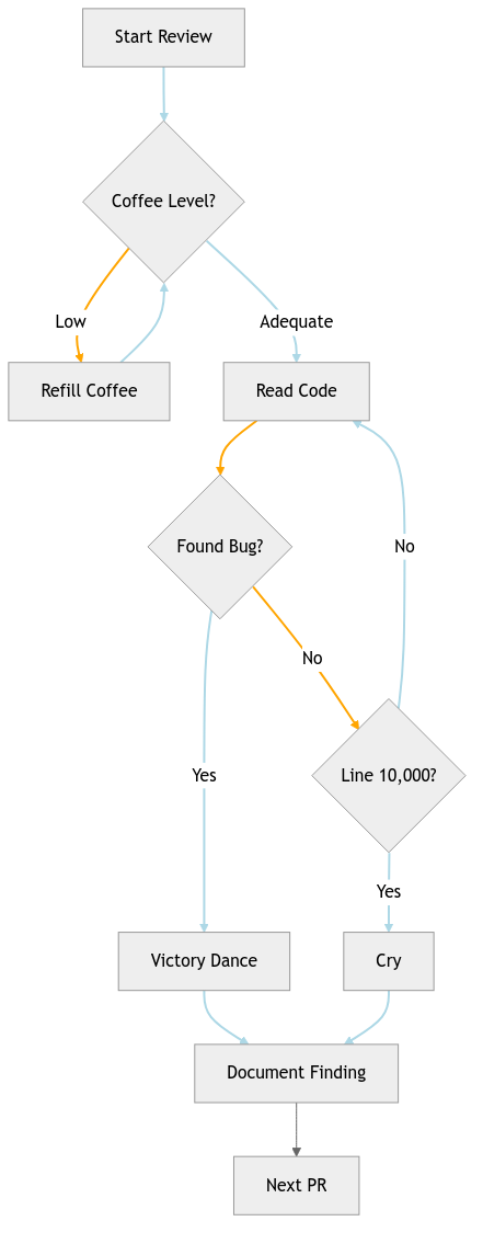 Manual Code Review Process