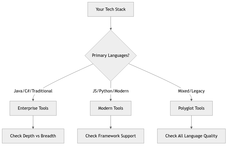 SAST Tool Language Selection