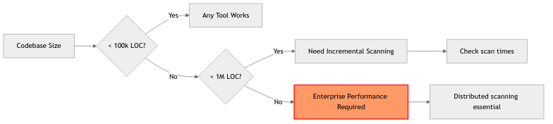 SAST Performance Requirements