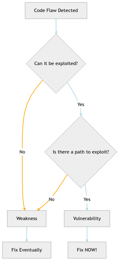 Vulnerability vs Weakness Decision Tree