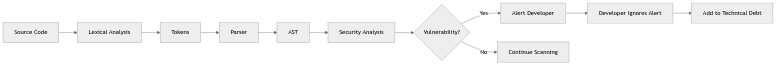 SAST Analysis Pipeline