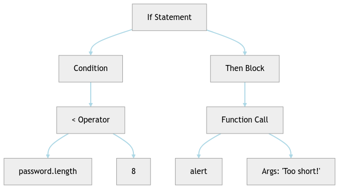AST Example