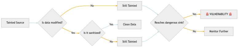Taint Analysis Flow