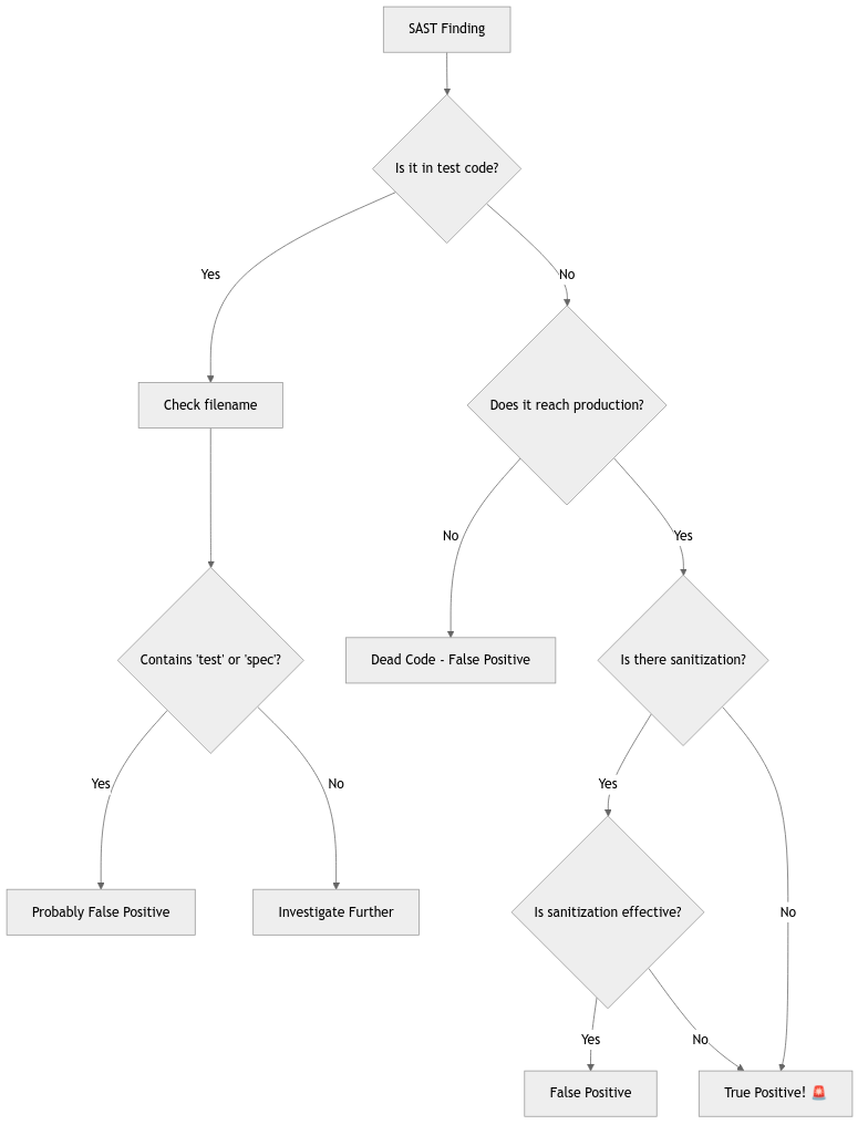 False Positive Triage Decision Tree