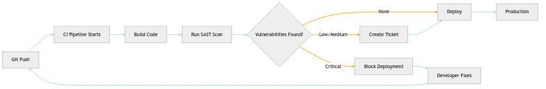 CI/CD SAST Integration Flow