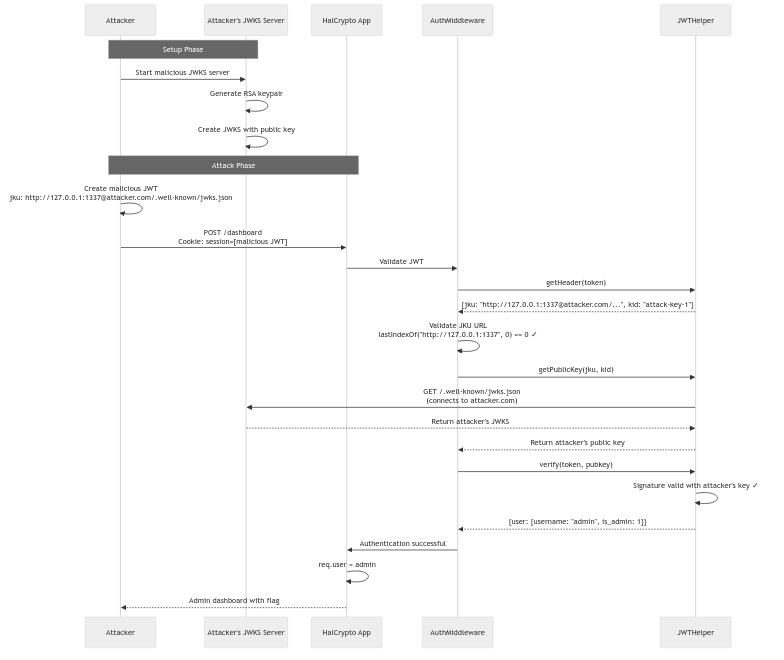 Exploit Sequence