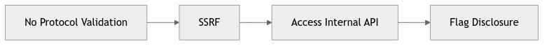 Vulnerability Chain