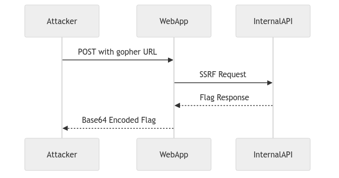 Exploit Flow Diagram