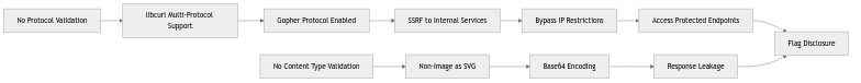 Vulnerability Chain
