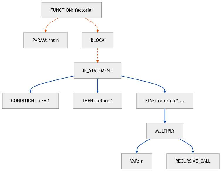 AST diagram