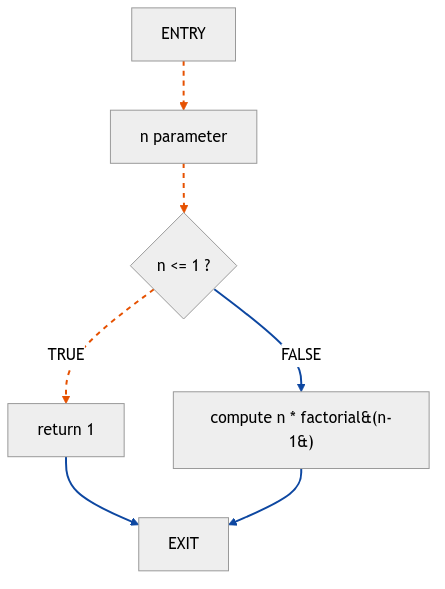 CFG diagram