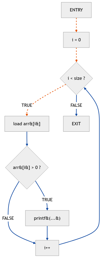 CFG with loop diagram