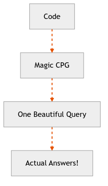 CPG construction pipeline