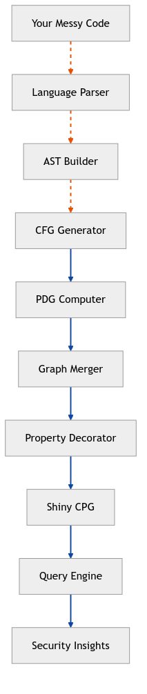 Interactive query workflow