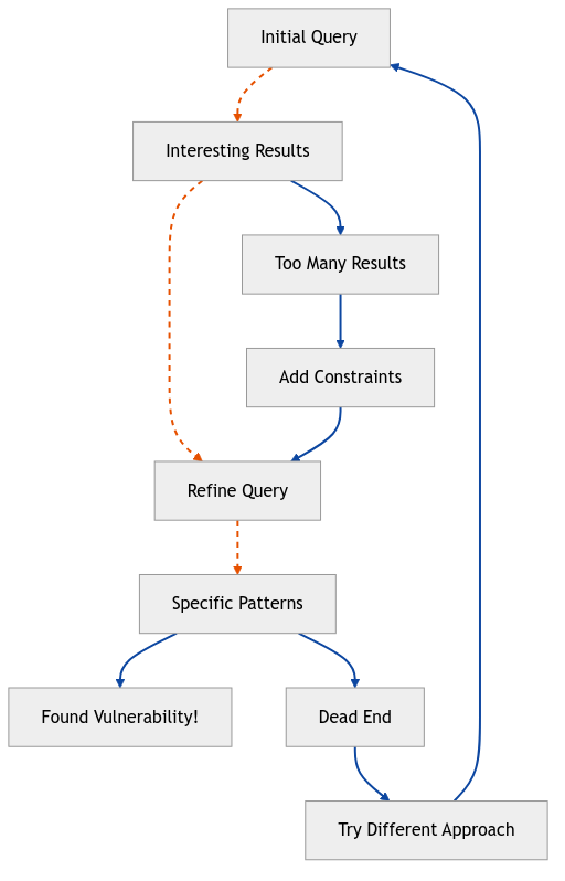 CPG approach