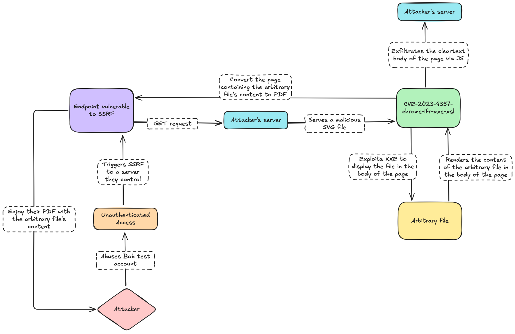 Full chain explained