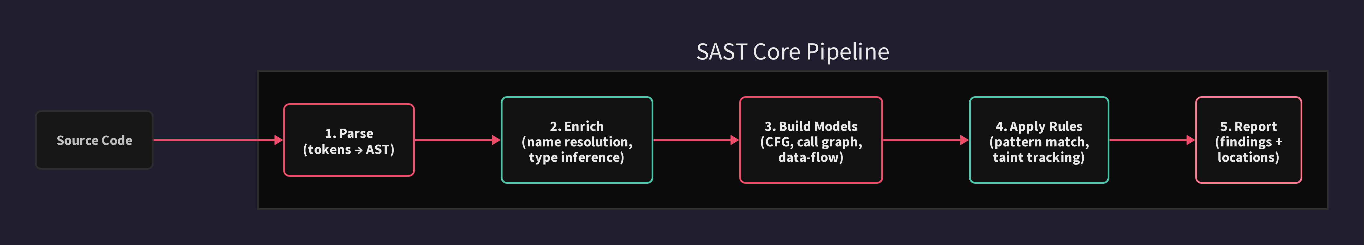SAST Core Pipeline