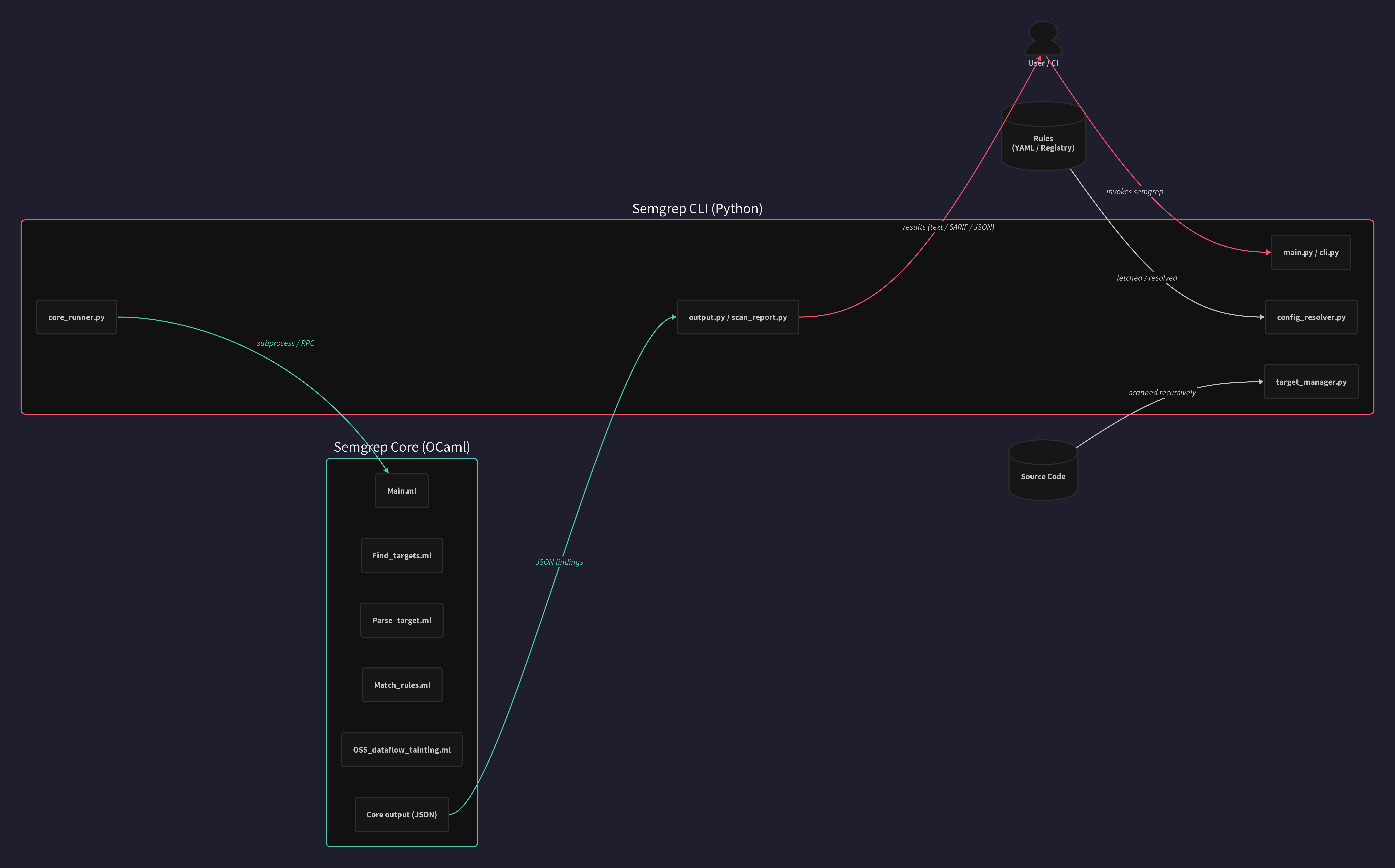 Semgrep High-Level Architecture