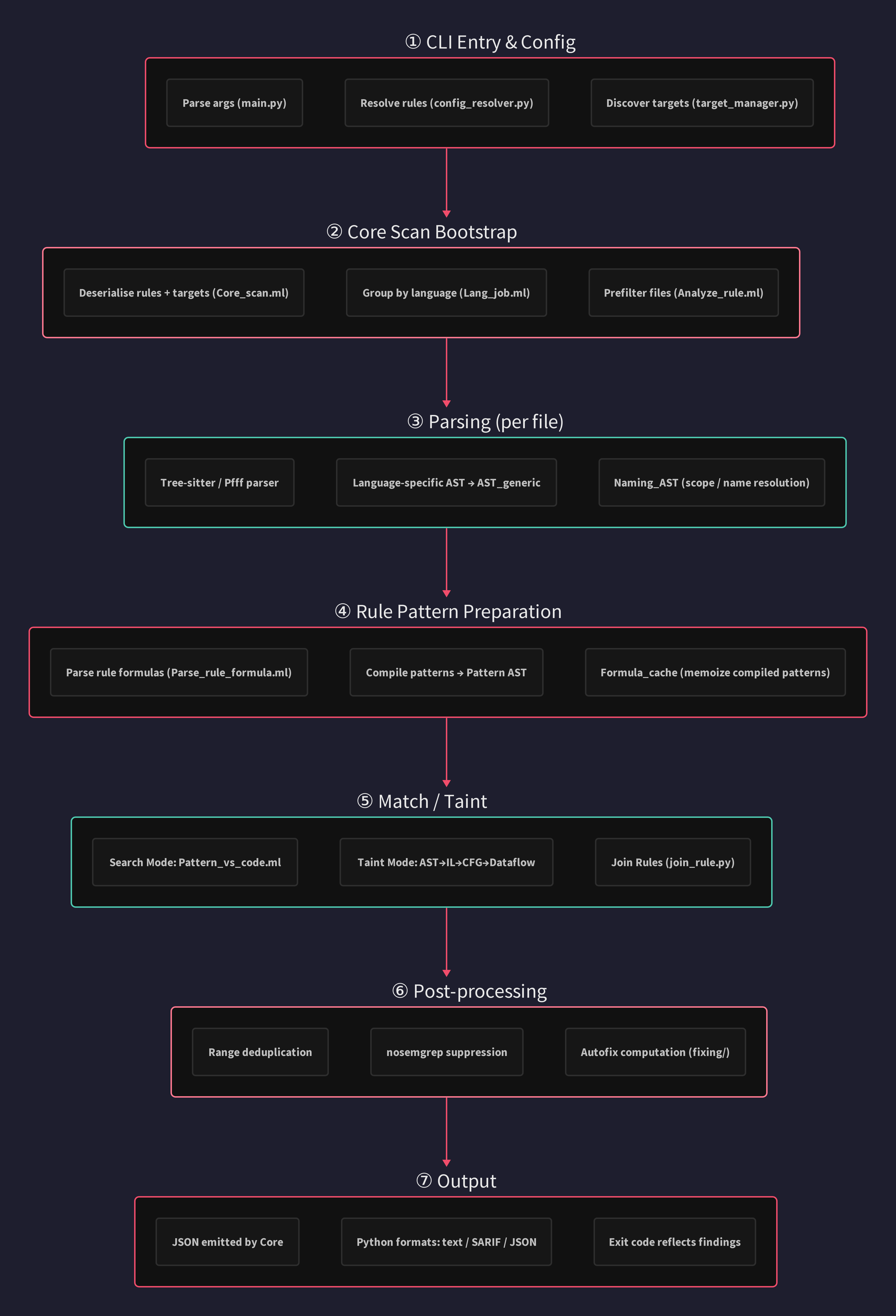 Full Analysis Pipeline: 7 Stages from CLI Entry to Output