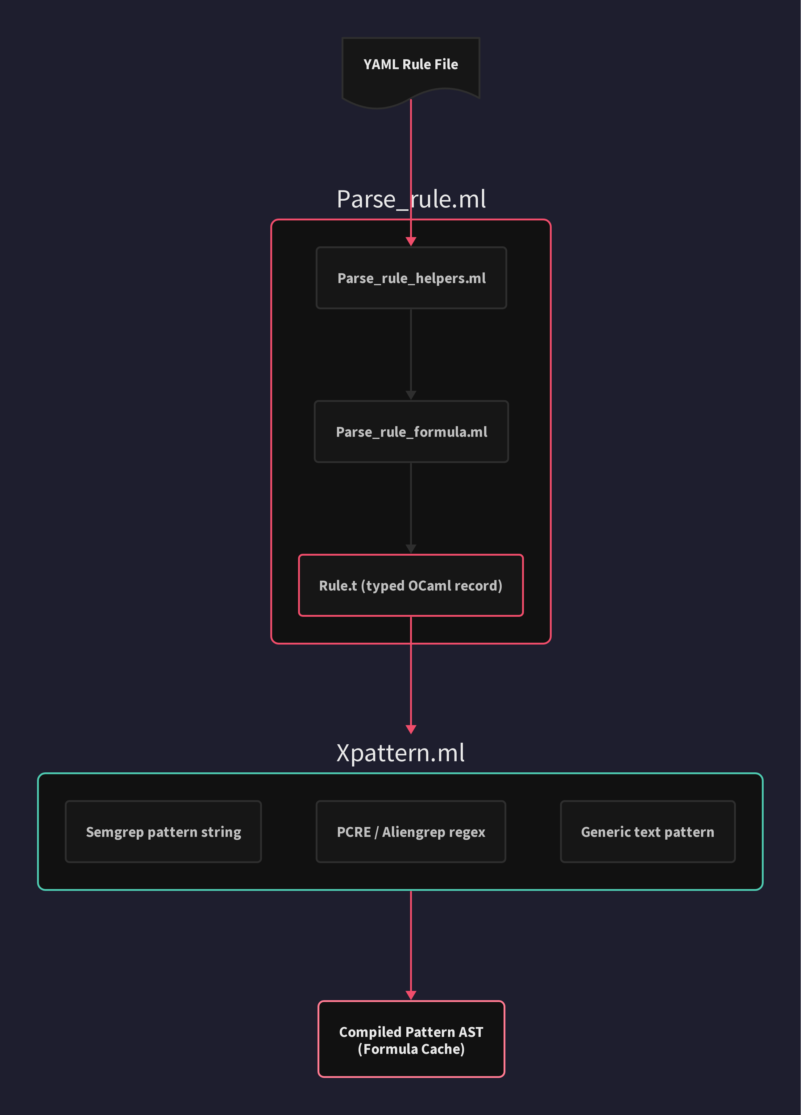 Rule Parsing Pipeline: YAML to Compiled Pattern AST