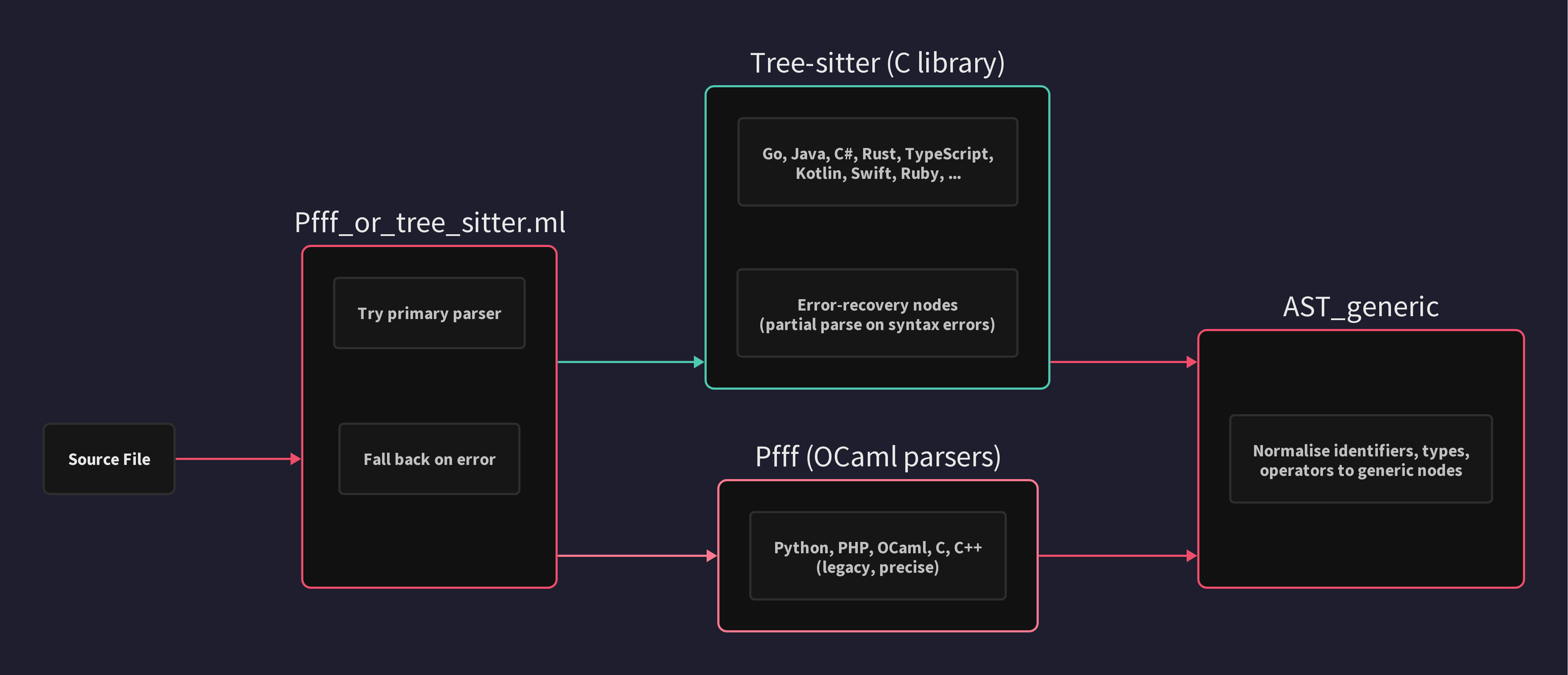 Parser Backends and Universal AST