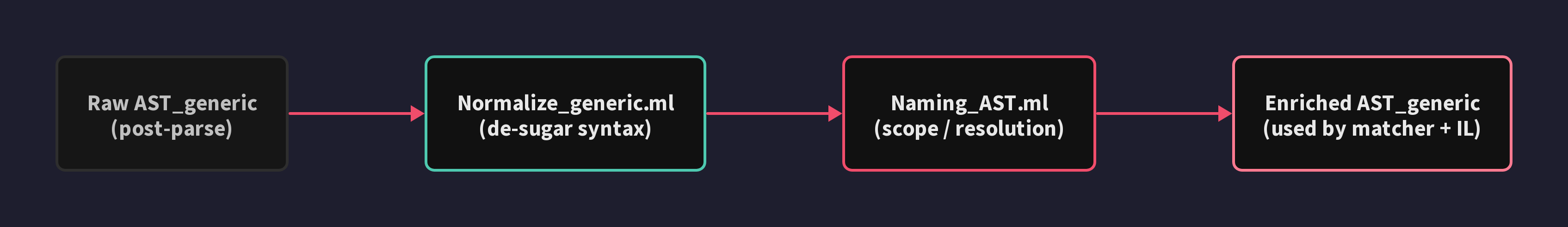 AST Normalisation and Naming pipeline