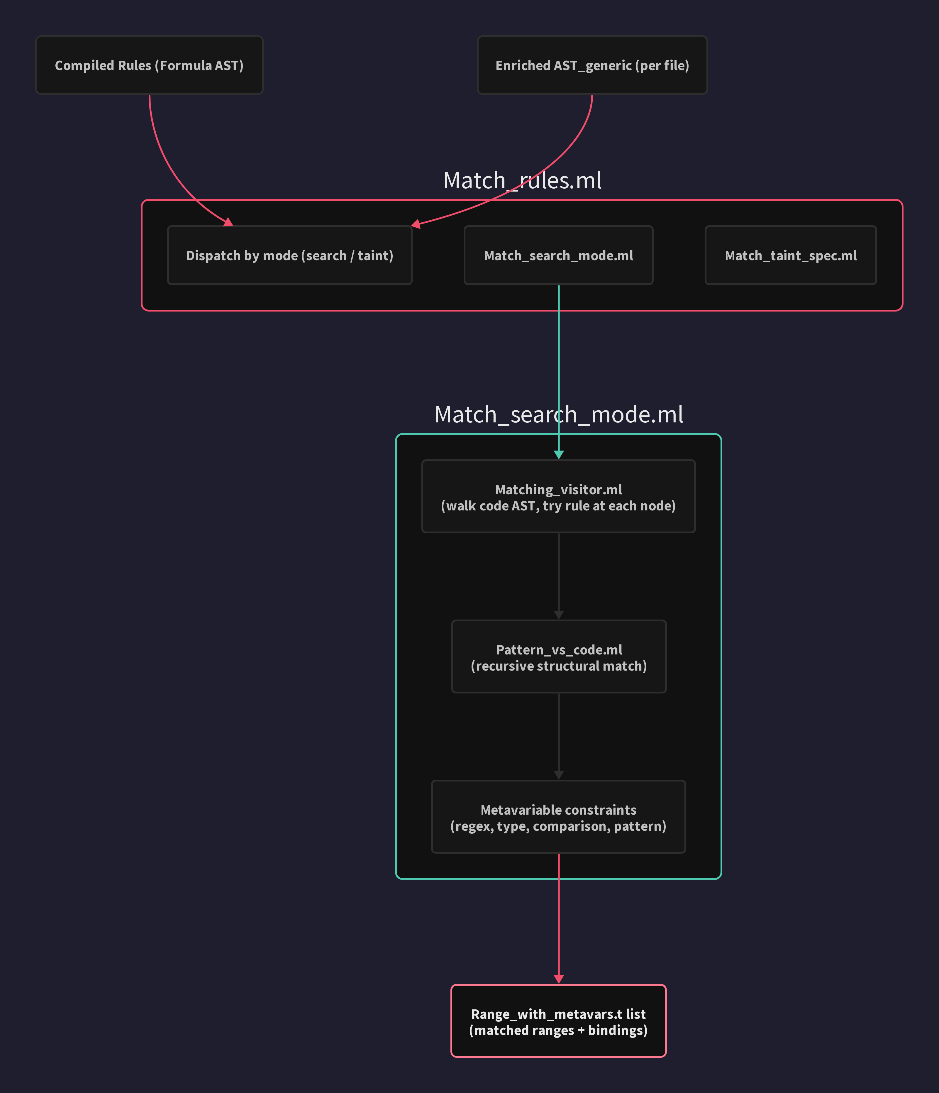 Matching Engine: Match_rules dispatches to search and taint engines, producing Range_with_metavars results