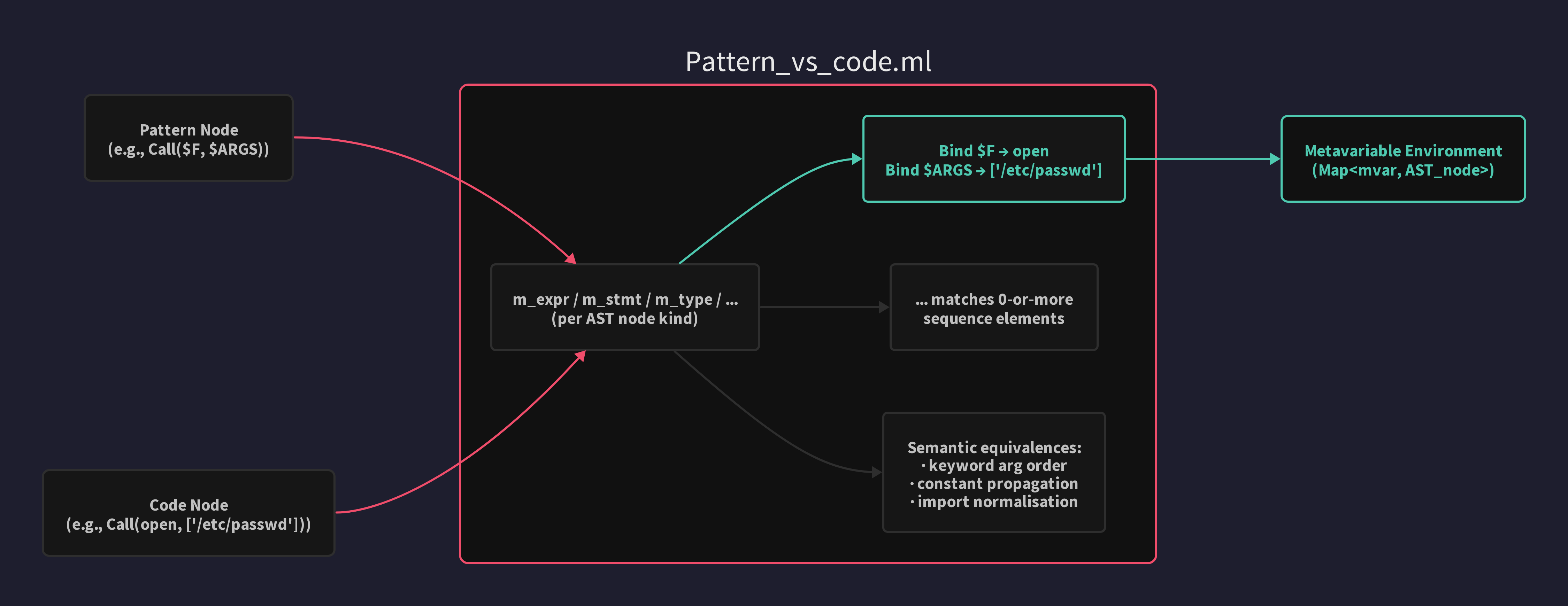 Pattern_vs_code.ml: recursive structural comparator binding metavariables and applying semantic equivalences