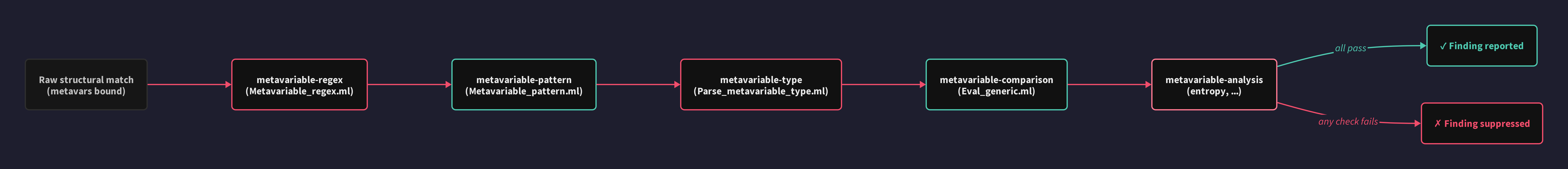 Metavariable Constraint Filter Chain: all checks must pass for the finding to be reported