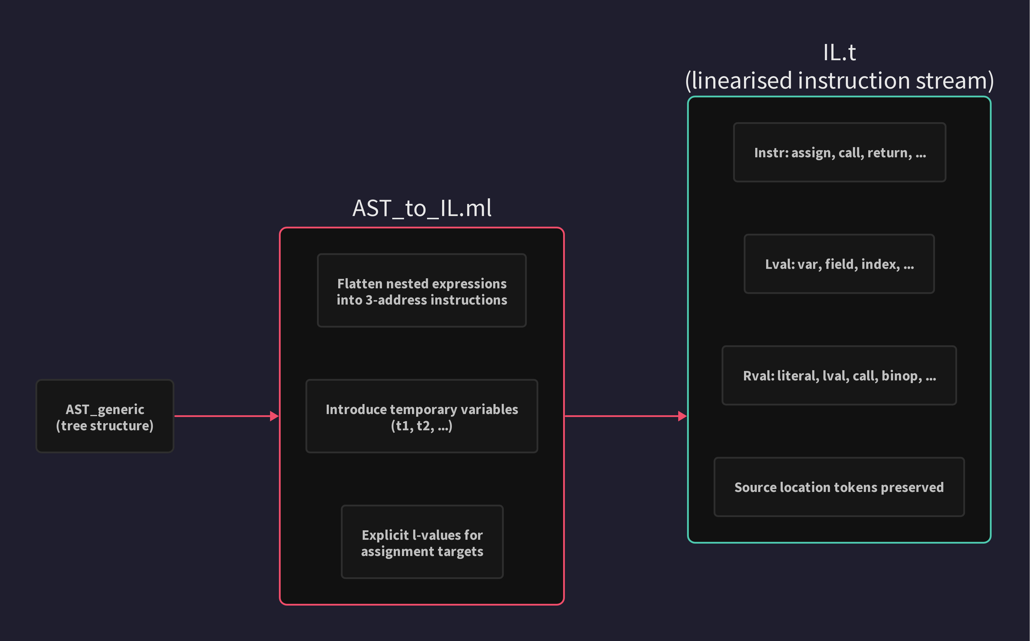 AST to IL Lowering: AST_to_IL.ml flattens the tree into a linearised 3-address instruction stream