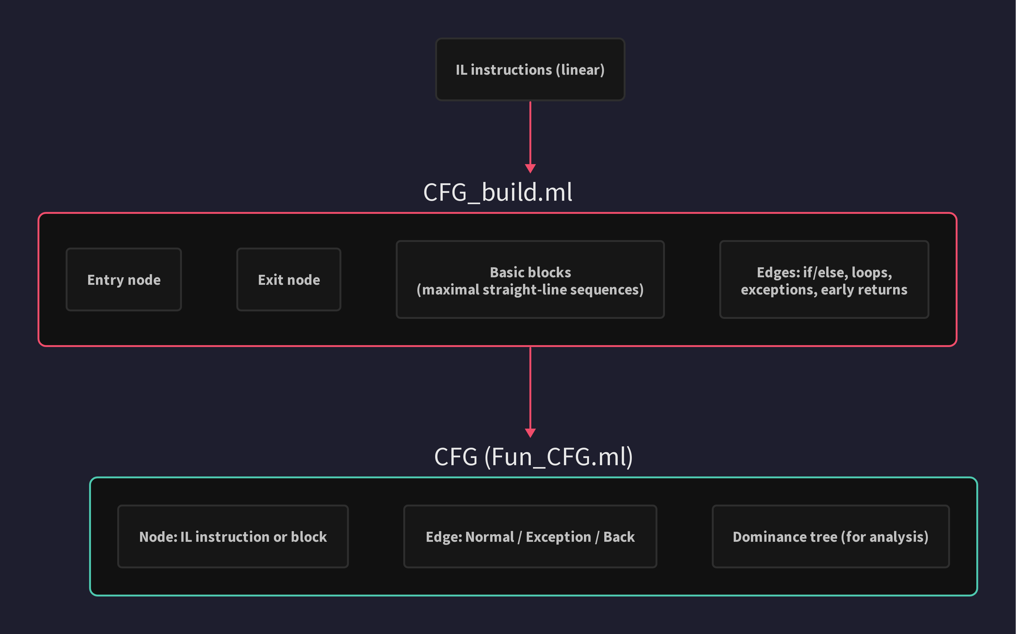 CFG Construction: CFG_build.ml converts linear IL into a Control Flow Graph with basic blocks and edges