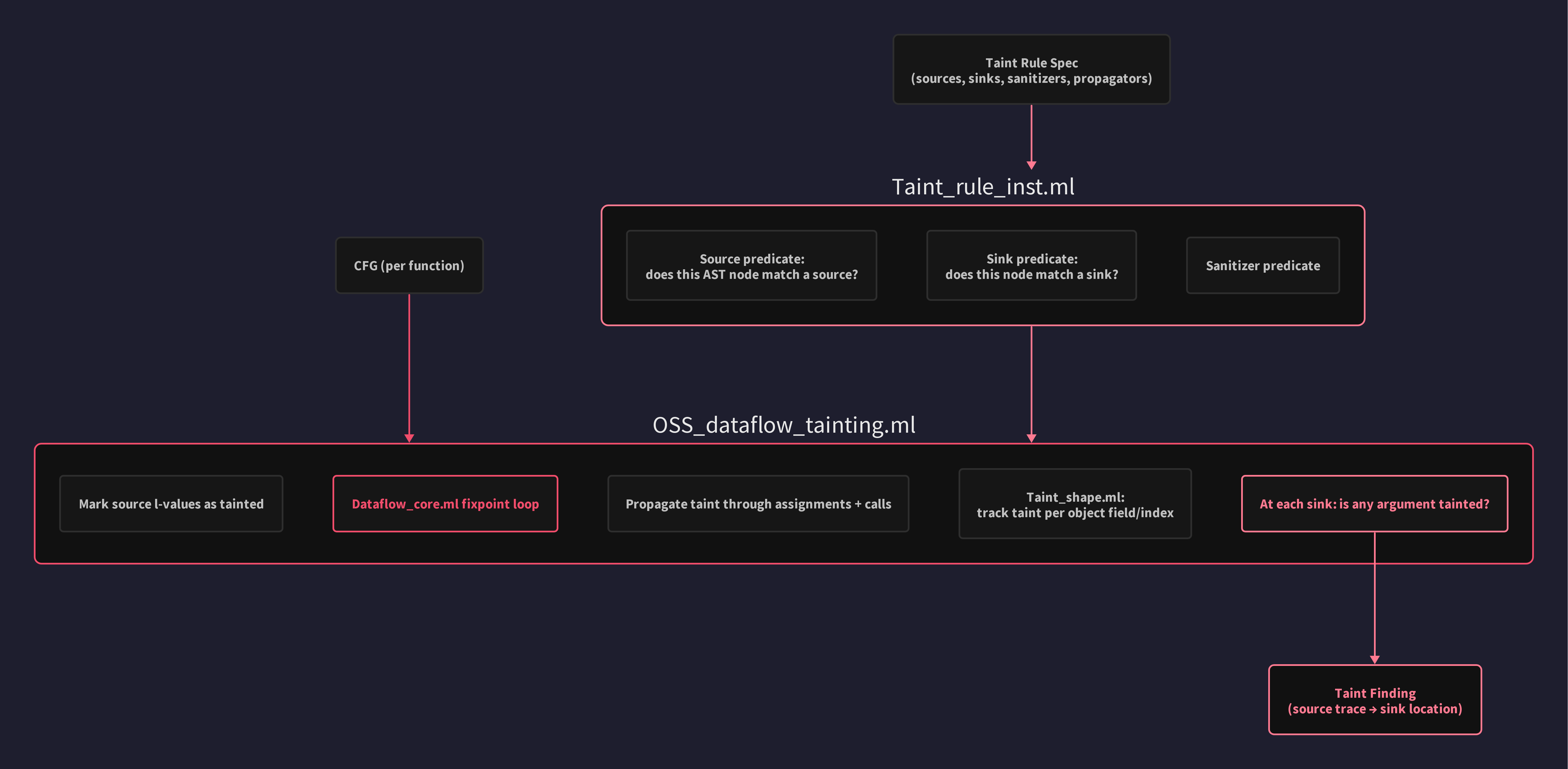 End-to-End Taint Analysis: rule spec is instantiated, CFG is analyzed with a fixpoint loop, taint findings are emitted