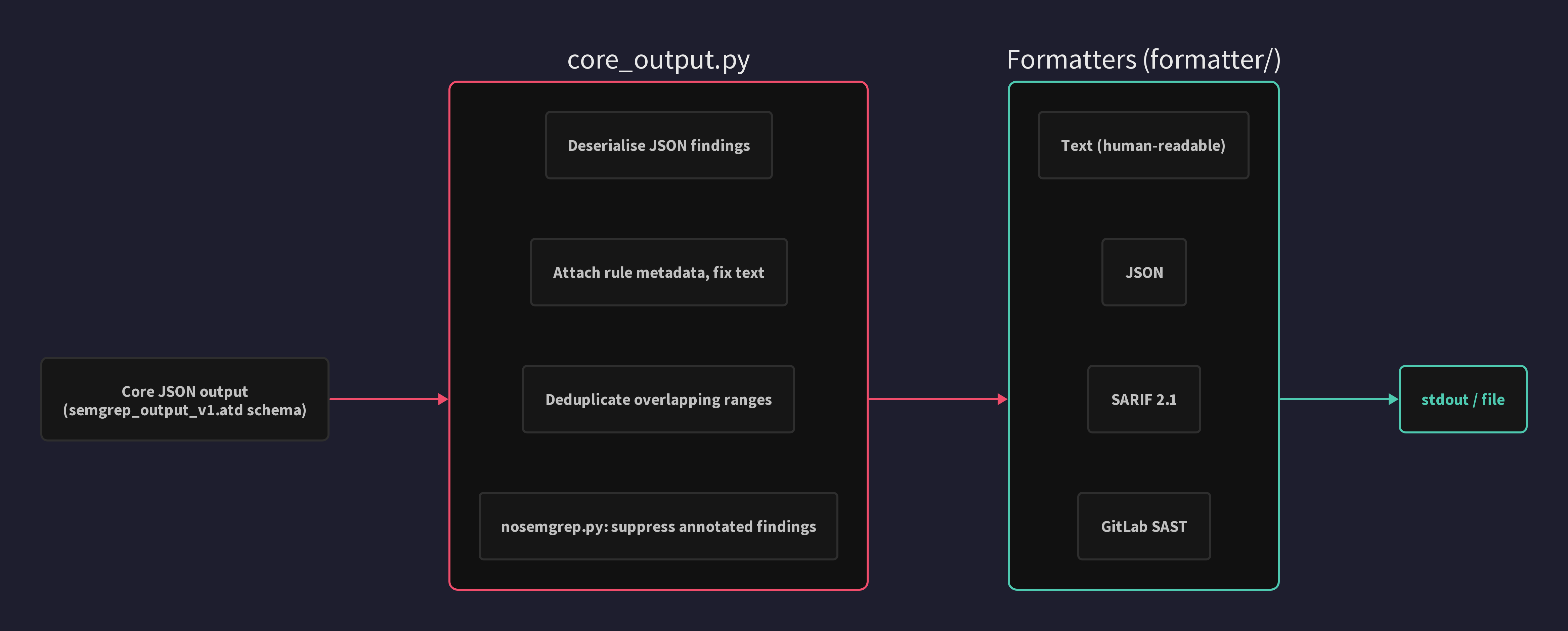 Output and Reporting Pipeline: Core JSON is ingested, deduplicated, nosemgrep-filtered, then formatted
